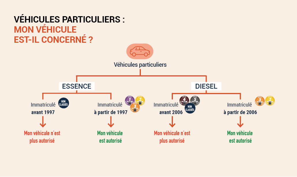 Carte détaillée du périmètre de la ZFE de Toulouse, montrant les zones restreintes pour véhicules particuliers.